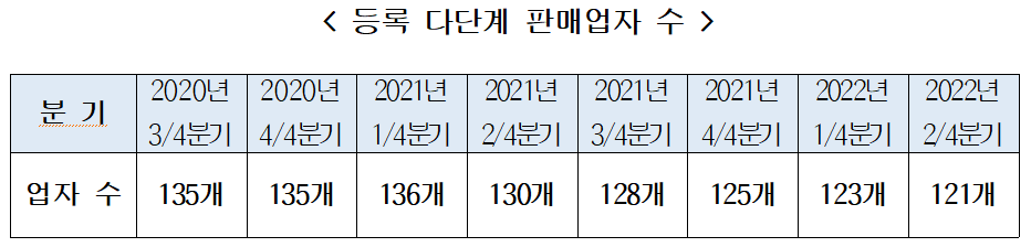 표1_등록 다단계 판매업자 수.png