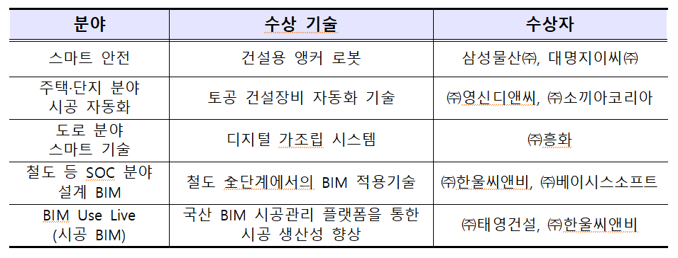 표1_스마트건설 챌린지 기술분야 수상기술.png 표1_스마트건설 챌린지 기술분야 수상기술.png