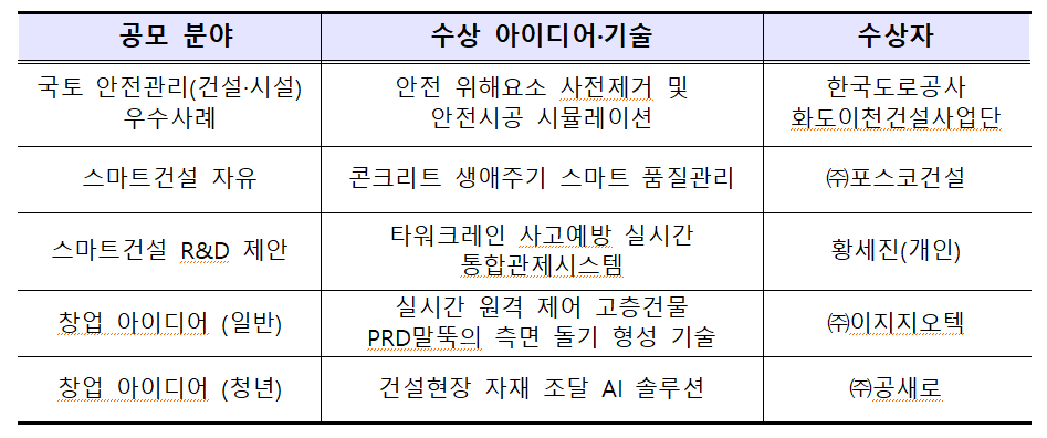 표2_스마트건설 챌린지 공모분야 수상 아이디어·기술.png 표2_스마트건설 챌린지 공모분야 수상 아이디어·기술.png