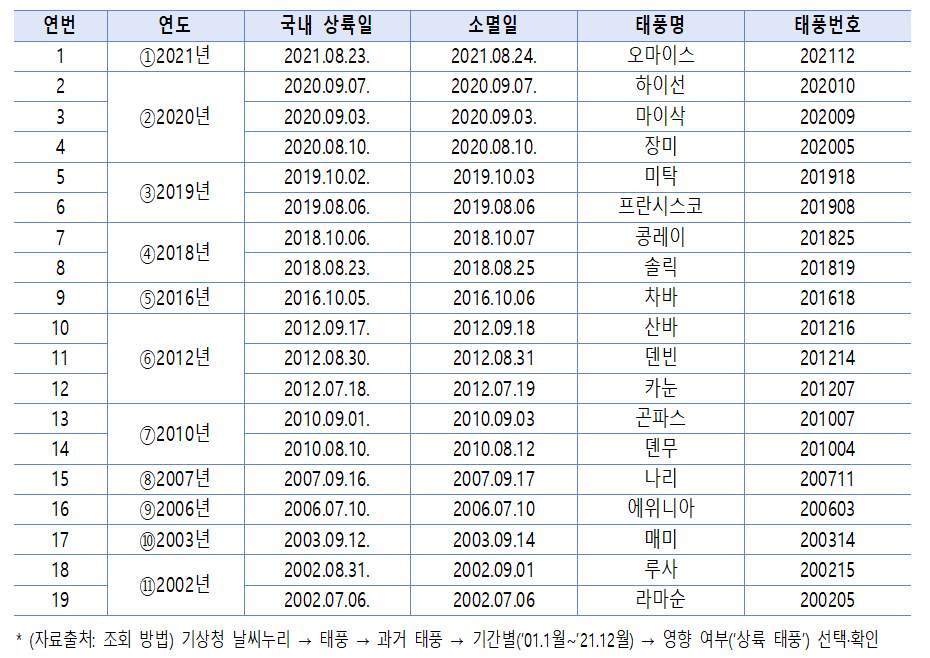 태풍 현황.png