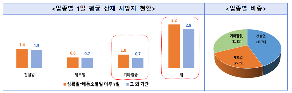 업종별 산재사망자 현황.png
