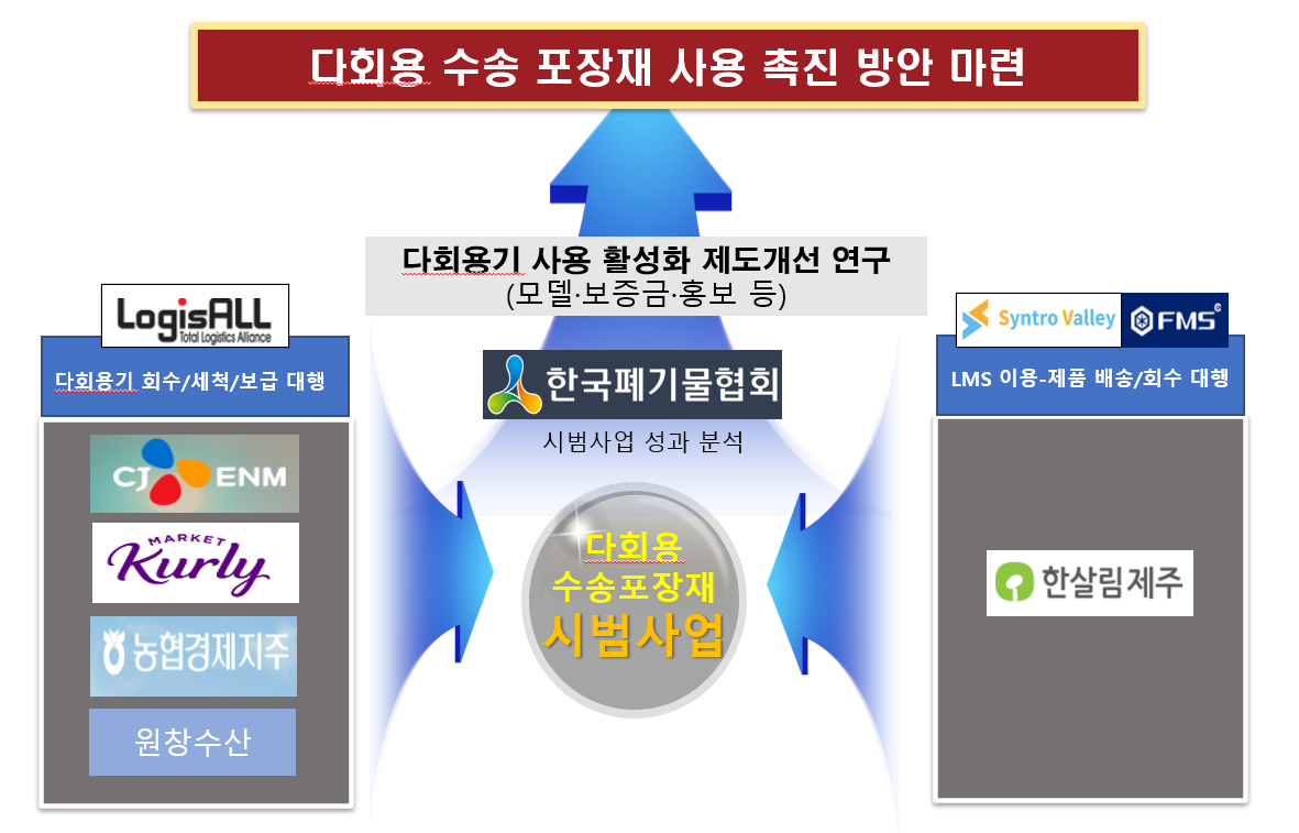2022년 다회용 수송포장재 시범사업 개요.png 2022년 다회용 수송포장재 시범사업 개요.png