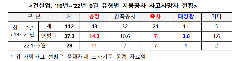 표3건설업 19년 22년 9월 유형벌 지붕공사 사고사망자 현황.png