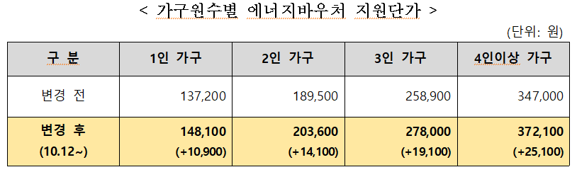 표1가구원수별 에너지바우처 지원단가.png