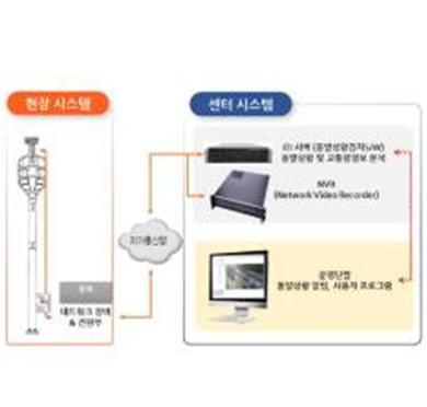 돌발상황 검지시스템,주 아이티아이비전.png