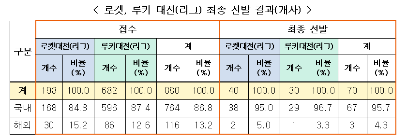 표2로켓루키대전리그최종선발결과예시.png 표2로켓루키대전리그최종선발결과예시.png