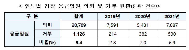 표1연도별 경찰 응급입원 의뢰 및 거부 현황.png