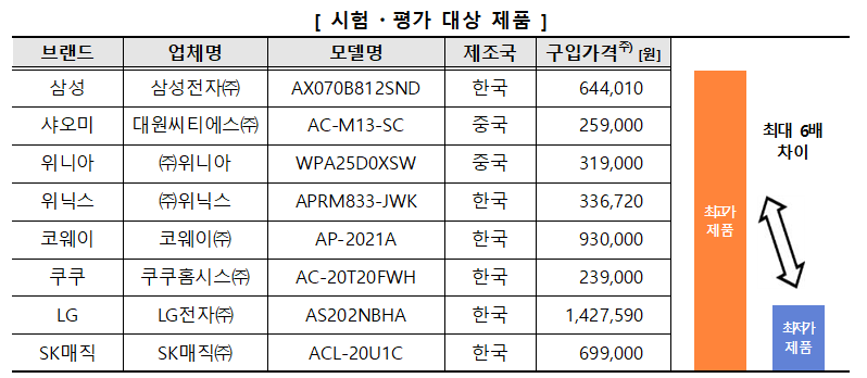 표1시험평가대상제품.png