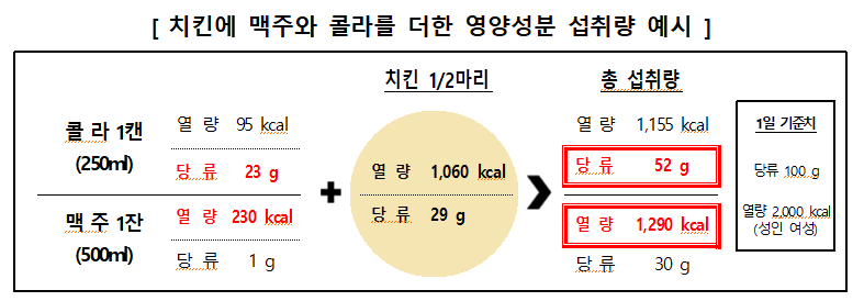 치킨에 맥주와 콜라를 더한 영양성분 섭취량 예시-표.png