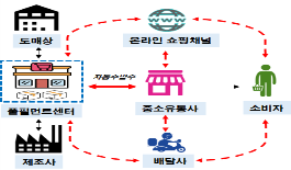 중소유통 풀필먼트 구축 사업 개요 변화후 풀필먼트센터화.png