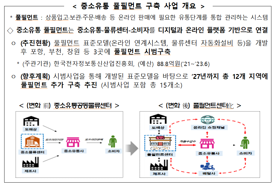 중소유통 풀필먼트 구축 사업 개요.png 중소유통 풀필먼트 구축 사업 개요.png
