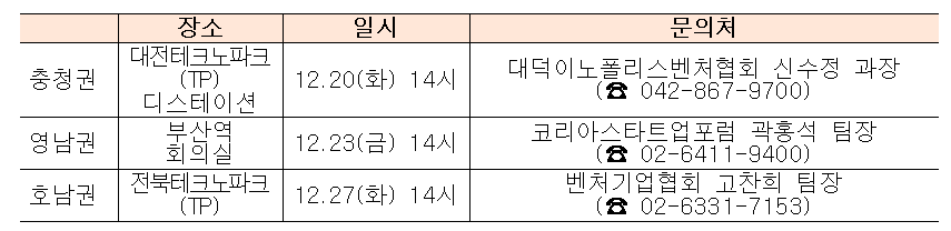 벤처창업기업 아카데미 지역 설명회 별 문의처.png 벤처창업기업 아카데미 지역 설명회 별 문의처.png
