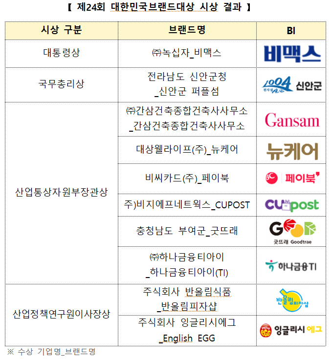 제24회 대한민국브랜드대상 시상 결과.png