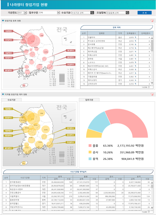 창업기업 나라장터 이용현황 시각화서비스.png 창업기업 나라장터 이용현황 시각화서비스.png