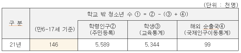 학교 밖 청소년 수  표.png