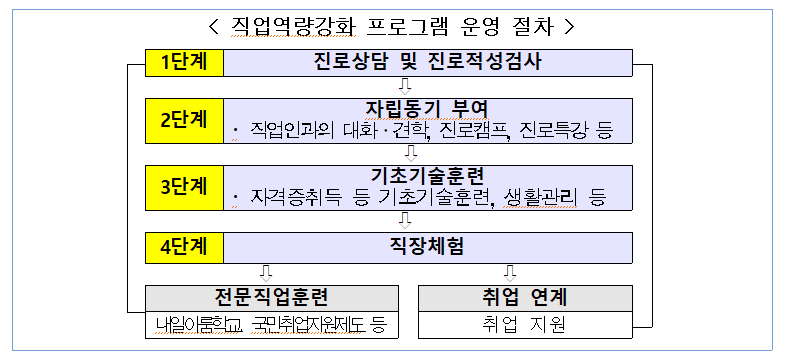 표-직업역량강화 프로그램 운영 절차.png