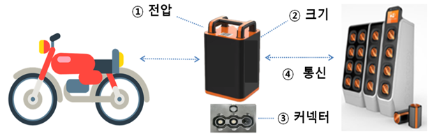 공용교환형 배터리 팩 관련 주요KS표준 대상.png