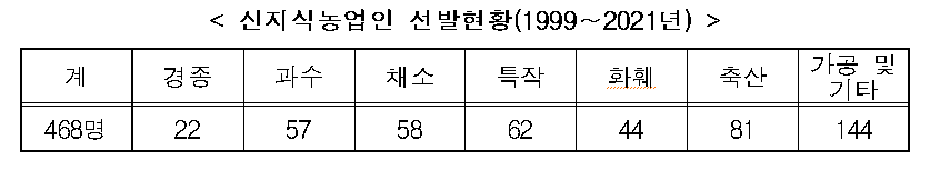 신지식농업인 선발현황.png