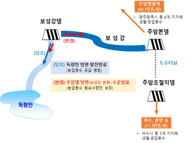 섬진강수계주암댐보성강댐용수공급모식도.png