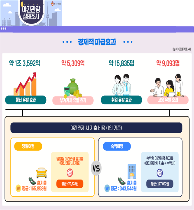 2022년 야간관광 실태조사 결과.png 2022년 야간관광 실태조사 결과.png