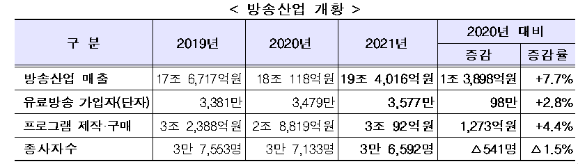 표1_ 방송산업 개황.png