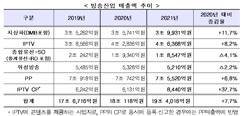 표2_ 방송산업 매출액 추이.png