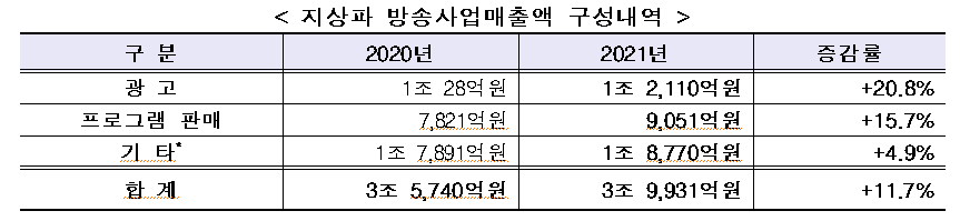 표3_지상파 방송사업매출액 구성내역.png