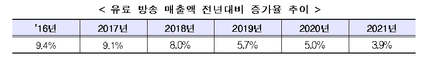 표4_유료 방송 매출액 전년대비 증가율 추이.png
