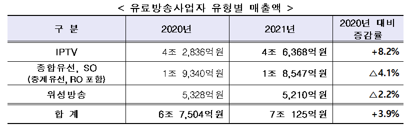 표5_ 유료방송사업자 유형별 매출액.png