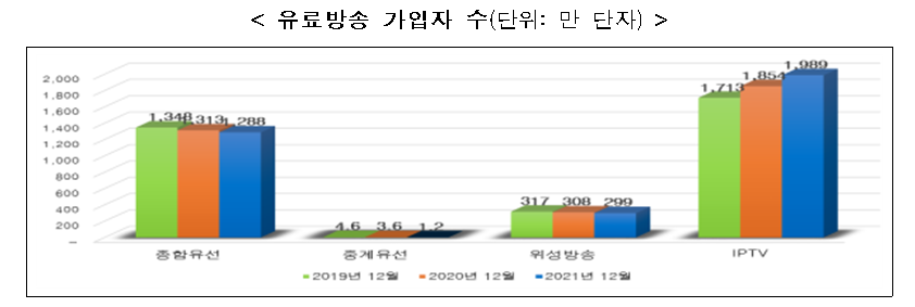 표7_ 유료방송 가입자 수.png