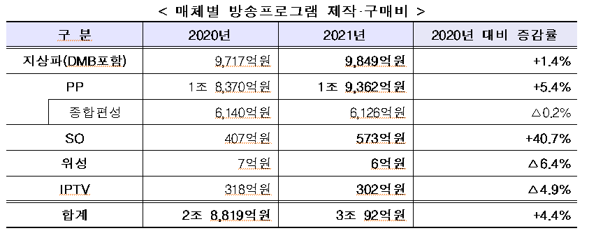 표8_매체별 방송프로그램 제작·구매비.png