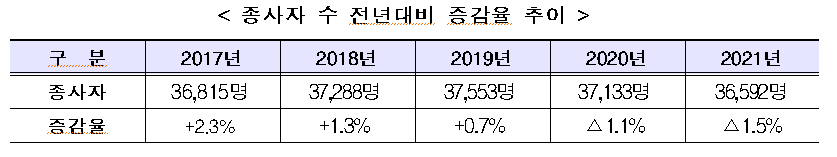 표10_종사자 수 전년대비 증감율 추이.png 표10_종사자 수 전년대비 증감율 추이.png