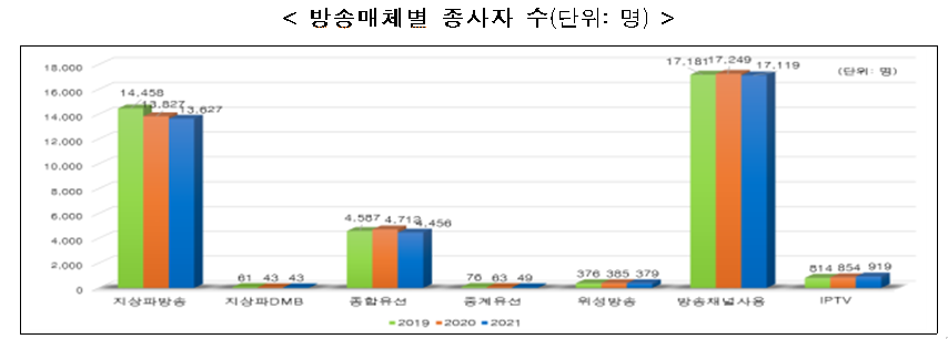 표11_방송매체별 종사자수.png