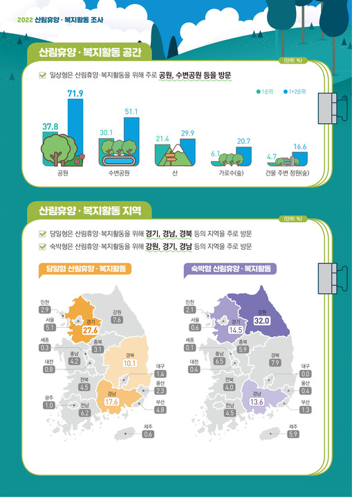 2022 산림휴양복지활동조사결과.jpg