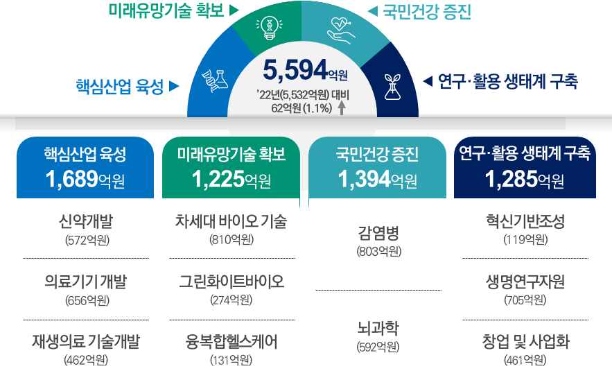 23년도 바이오 원천기술개발 투자 계획.png