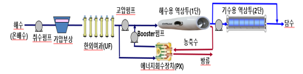 광양제철소 해수담수화 시설현황.png