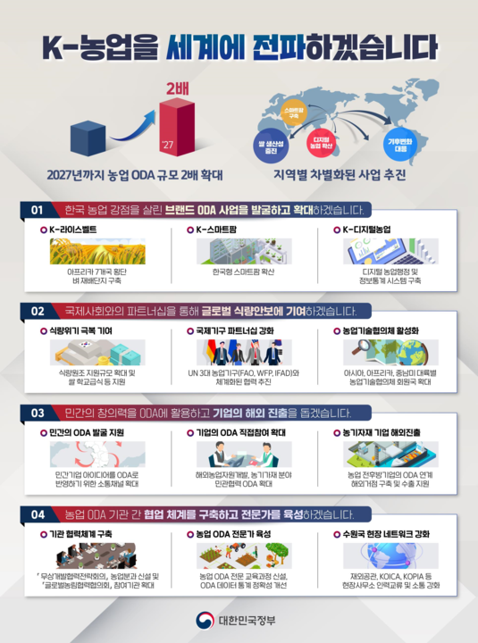 농업 공적개발원조추진전략주요내용.png 농업 공적개발원조추진전략주요내용.png