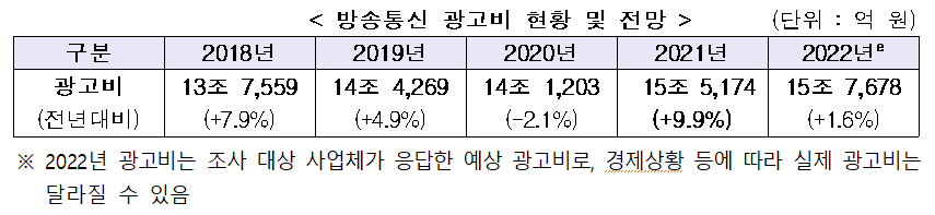 방송통신 광고비 현황 및 전망 표1.png