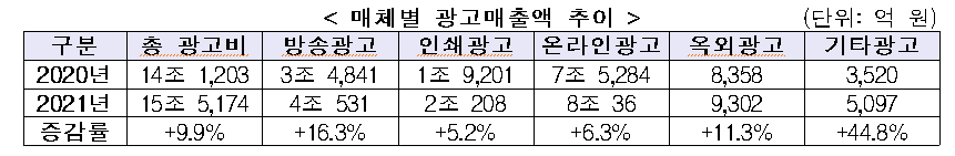 매체별 광고매출액 추이  표2.png