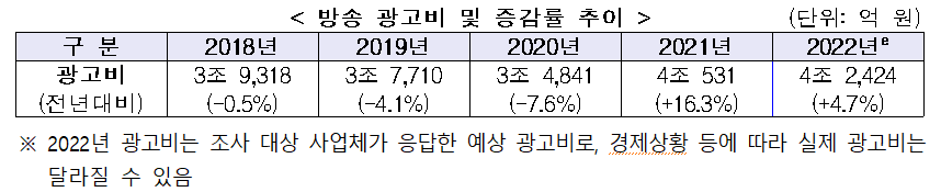 방송 광고비 및 증감률 추이 표3.png