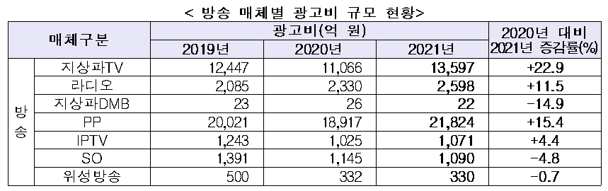 방송 매체별 광고비 규모 현황 표4.png