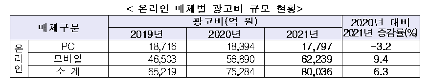 온라인 매체별광고비규모현황 표6.png