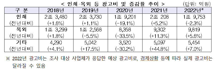 인쇄·옥외 등 광고비 및 증감률 추이 표7.png