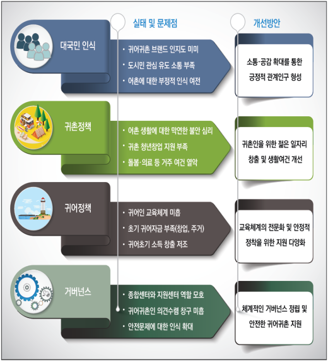 귀어귀촌지원종합계획개선사항.png 귀어귀촌지원종합계획개선사항.png