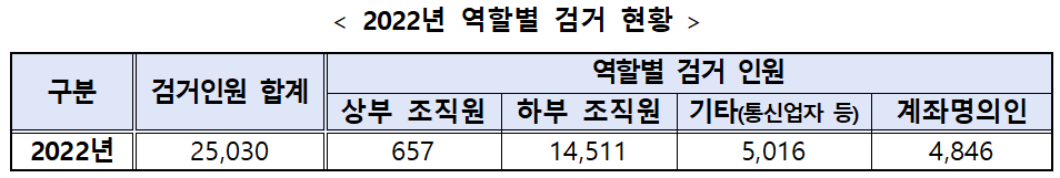 2022년 역할별 검거 현황표2.png