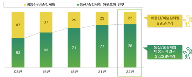 등산숲길 체험 인구 변화 추이 만 19세79세 표1.png