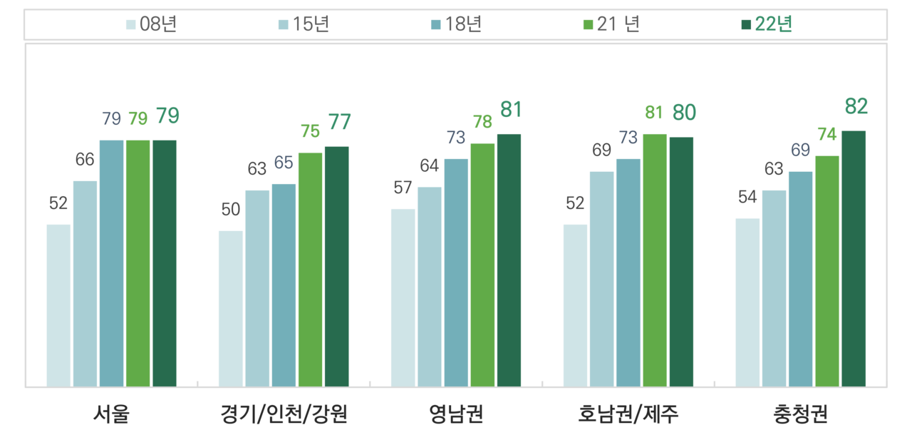 지역별 등산숲길 체험 인구 비율 만 19세∼79세표3.png