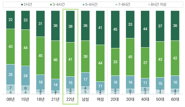 등산 소요 시간 등산인 만 19세∼79세표4.png