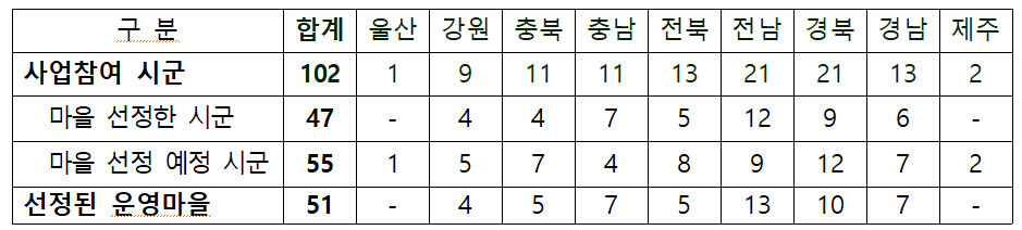 2023년 ’농촌에서 살아보기‘ 운영마을 선정 현황.png