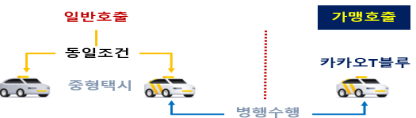 가맹vs비가맹기사의 일반호출및가맹호출수행개요.png
